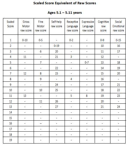 Early Childhood Development (Eccd) Checklist: Scaled Score.
